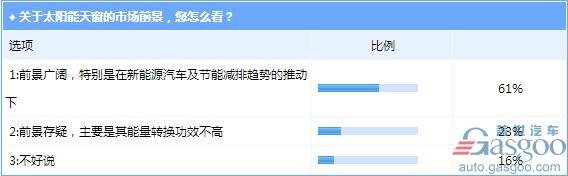 可為蓄電池充電/調節車內溫度 太陽能天窗你考慮么？